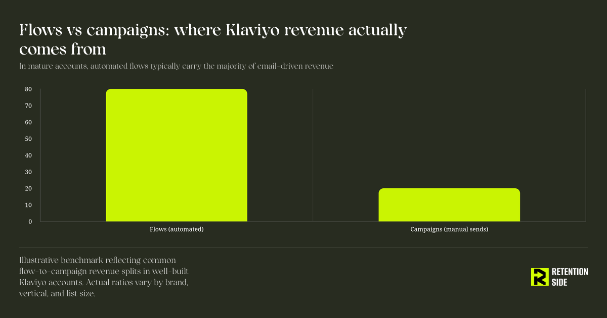 Flows vs campaigns: where Klaviyo revenue actually comes from