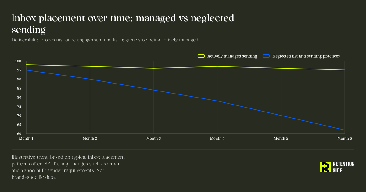 Inbox placement over time: managed vs neglected sending
