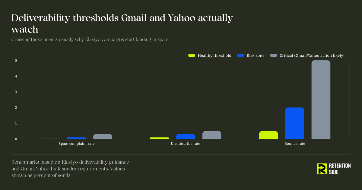 Deliverability thresholds Gmail and Yahoo actually watch
