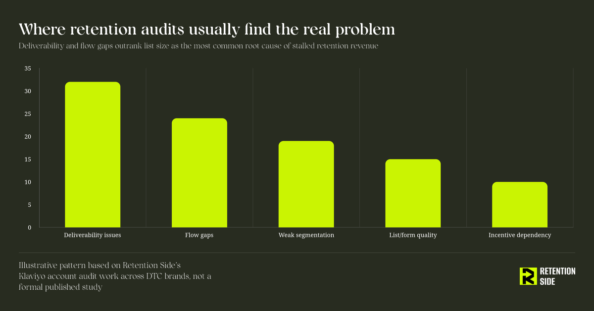 Where retention audits usually find the real problem
