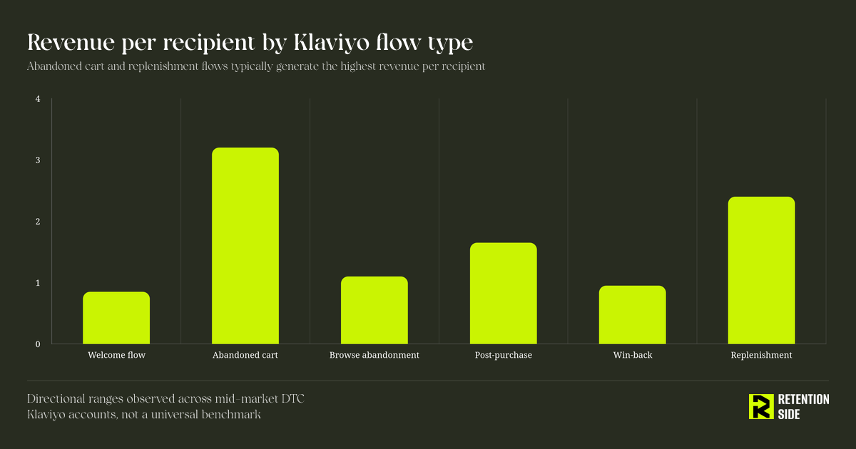 Revenue per recipient by Klaviyo flow type