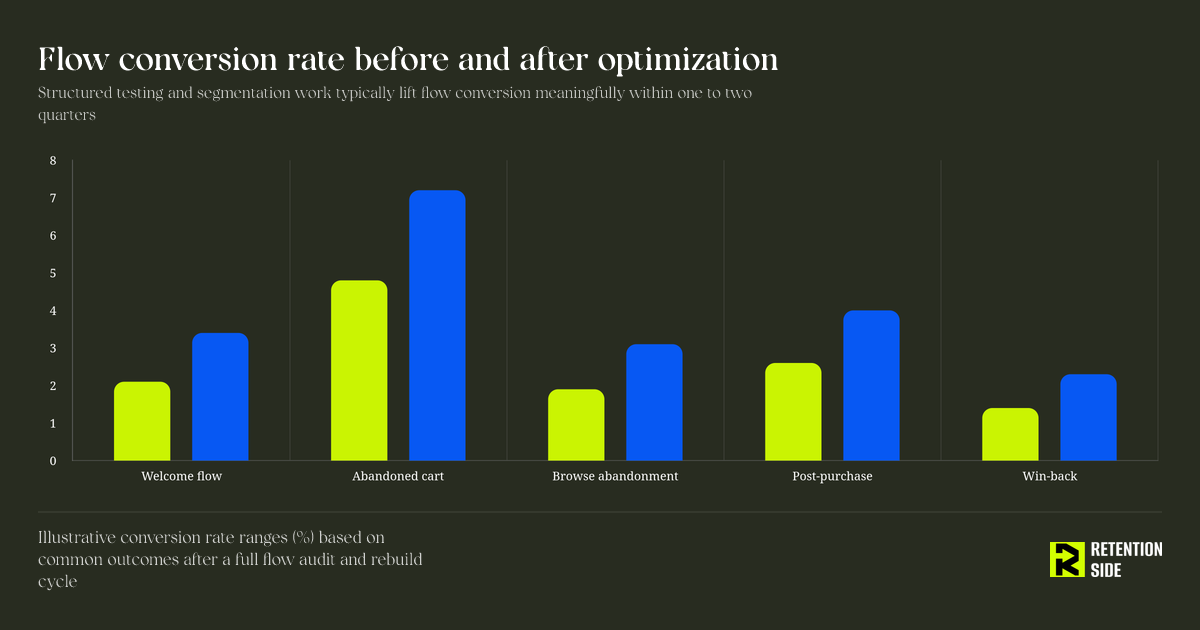 Flow conversion rate before and after optimization
