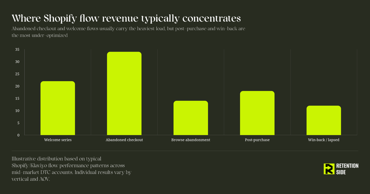 Where Shopify flow revenue typically concentrates