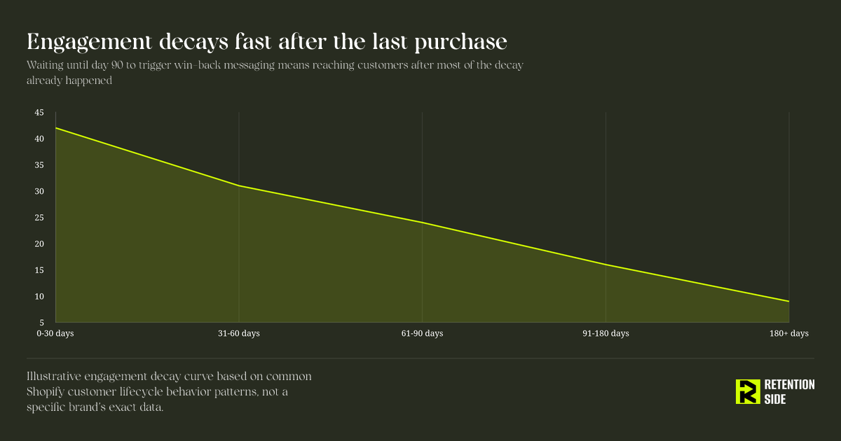 Engagement decays fast after the last purchase