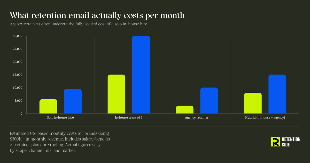 What retention email actually costs per month