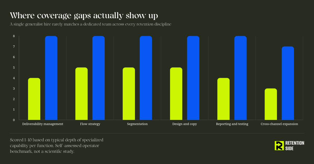 Where coverage gaps actually show up