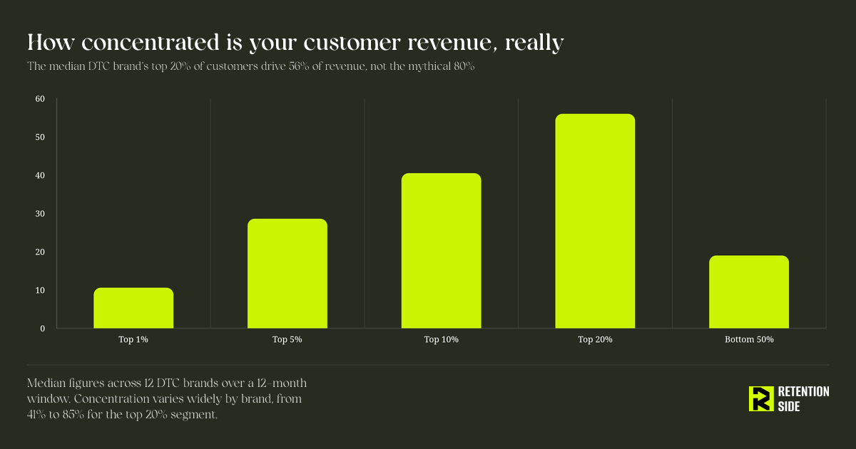 How concentrated is your customer revenue, really