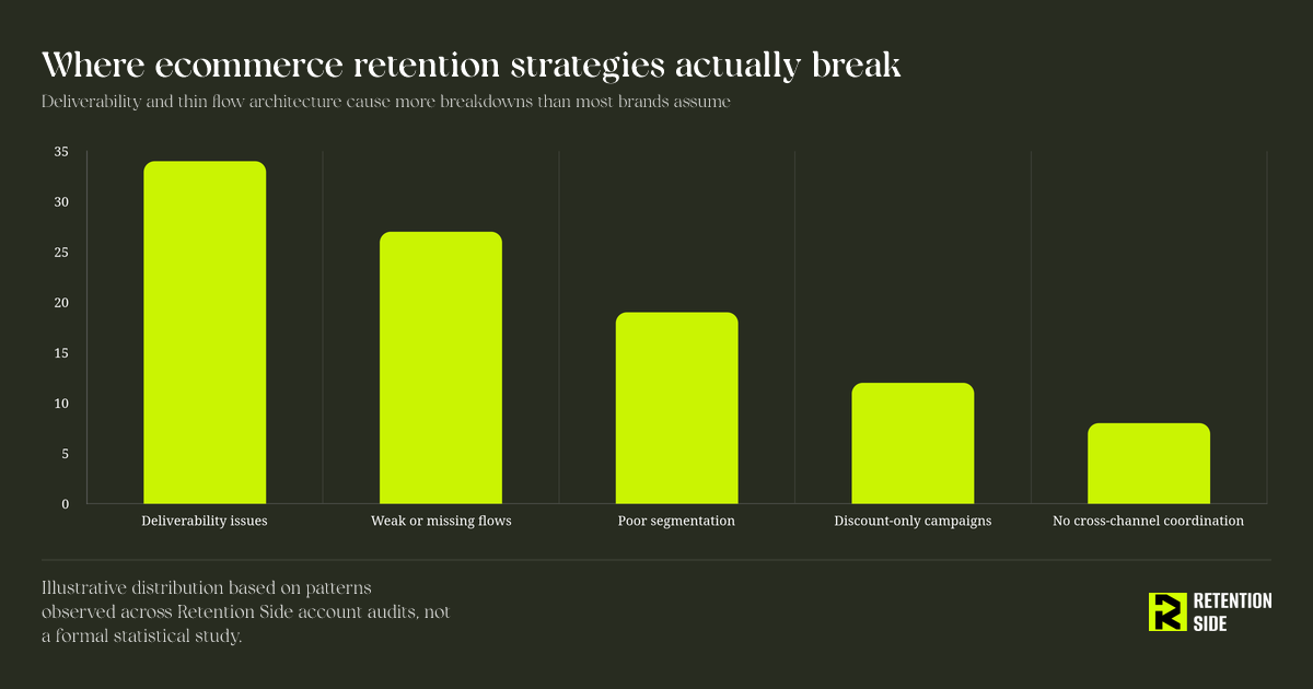 Where ecommerce retention strategies actually break