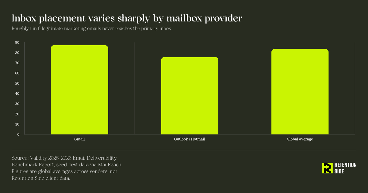 Inbox placement varies sharply by mailbox provider
