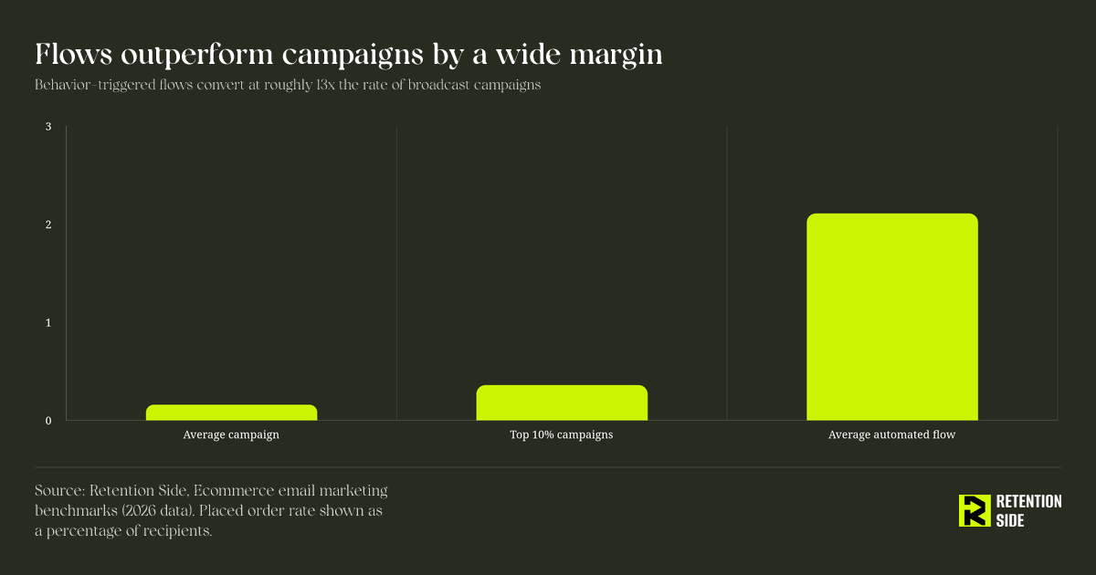 Flows outperform campaigns by a wide margin