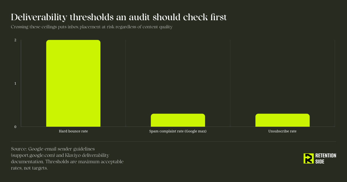 Deliverability thresholds an audit should check first
