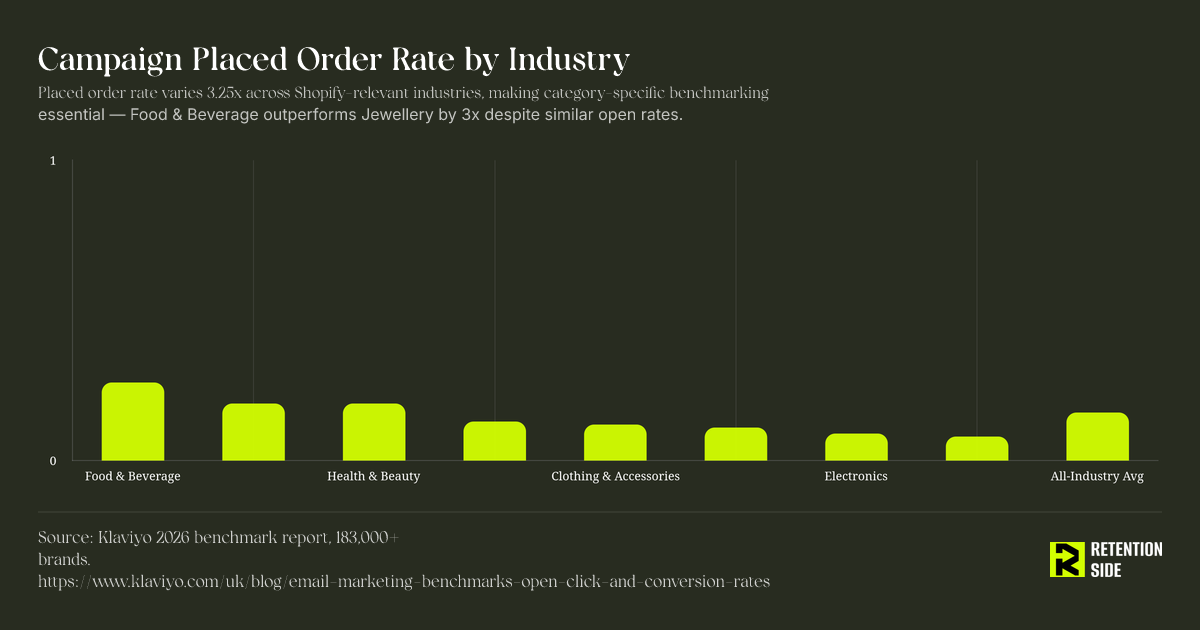 Campaign Placed Order Rate by Industry