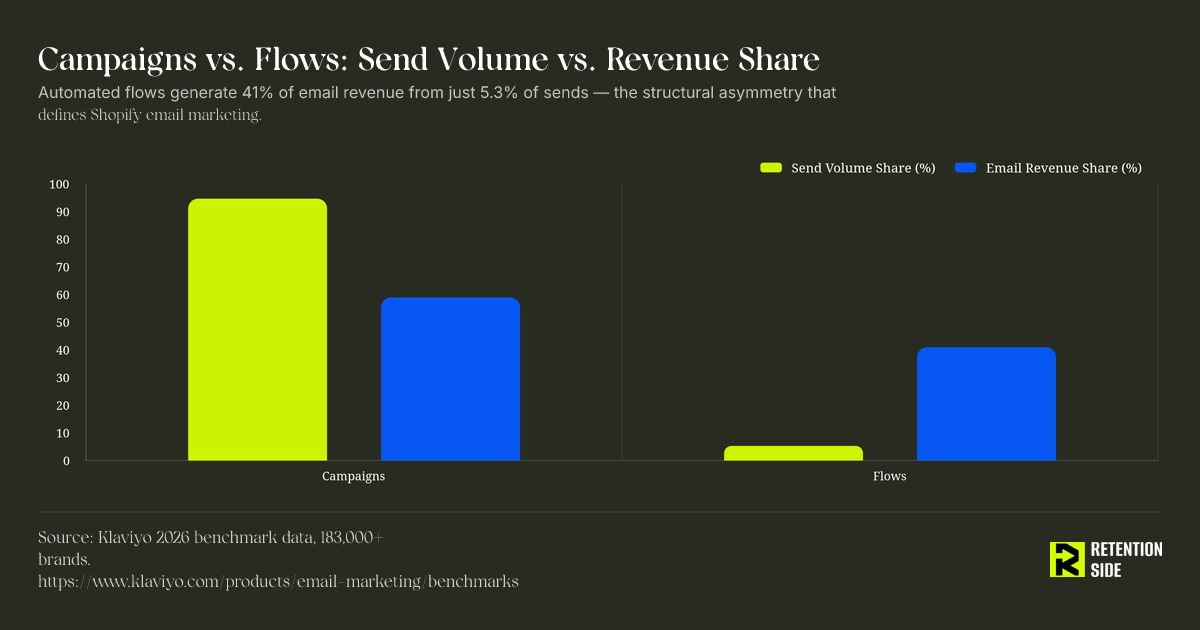 Campaigns vs. Flows: Send Volume vs. Revenue Share