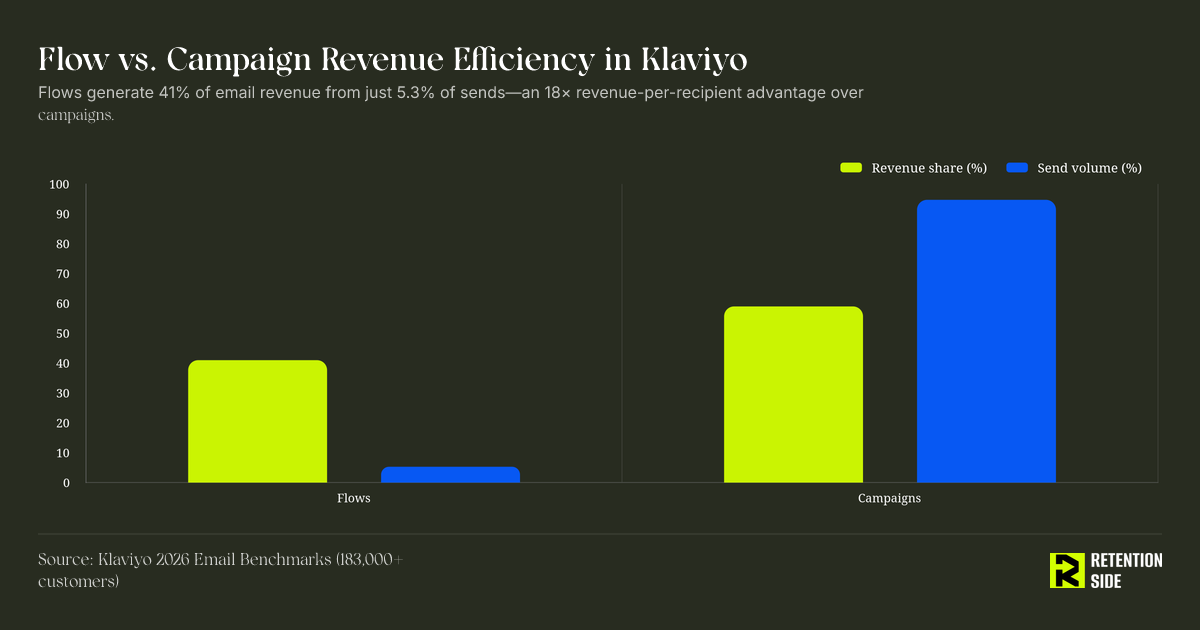 Flow vs. Campaign Revenue Efficiency in Klaviyo