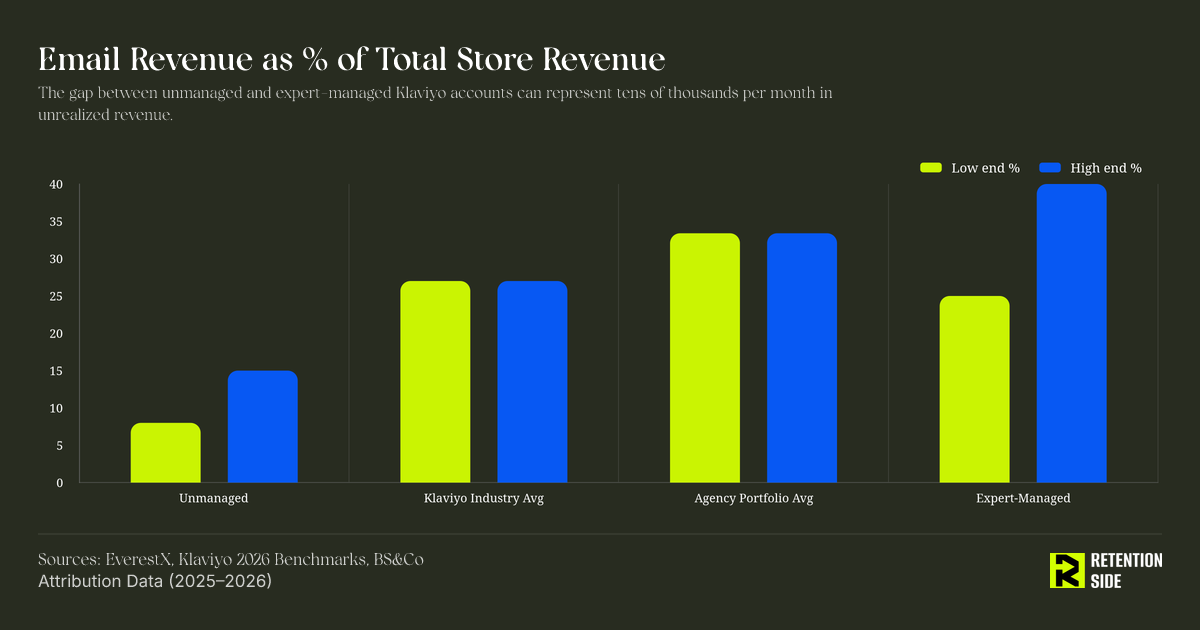 Email Revenue as % of Total Store Revenue