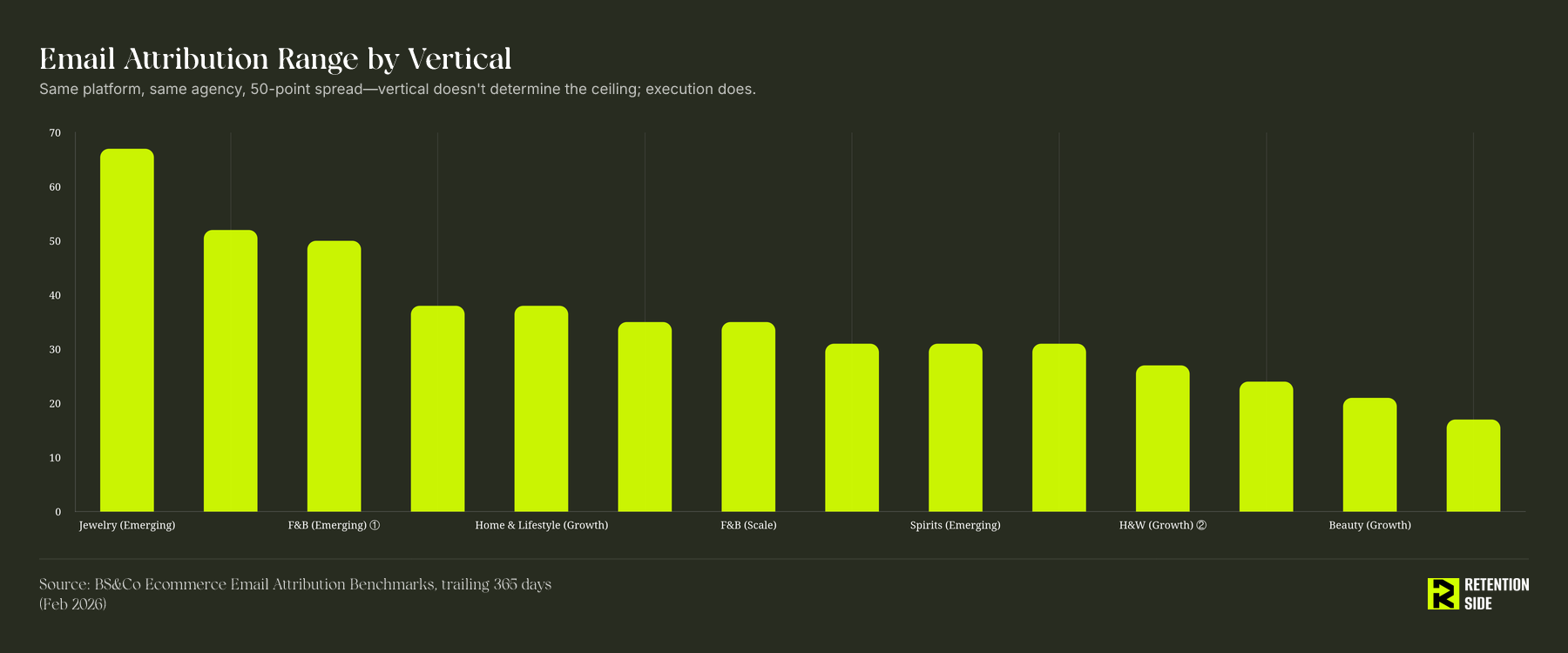 Email Attribution Range by Vertical