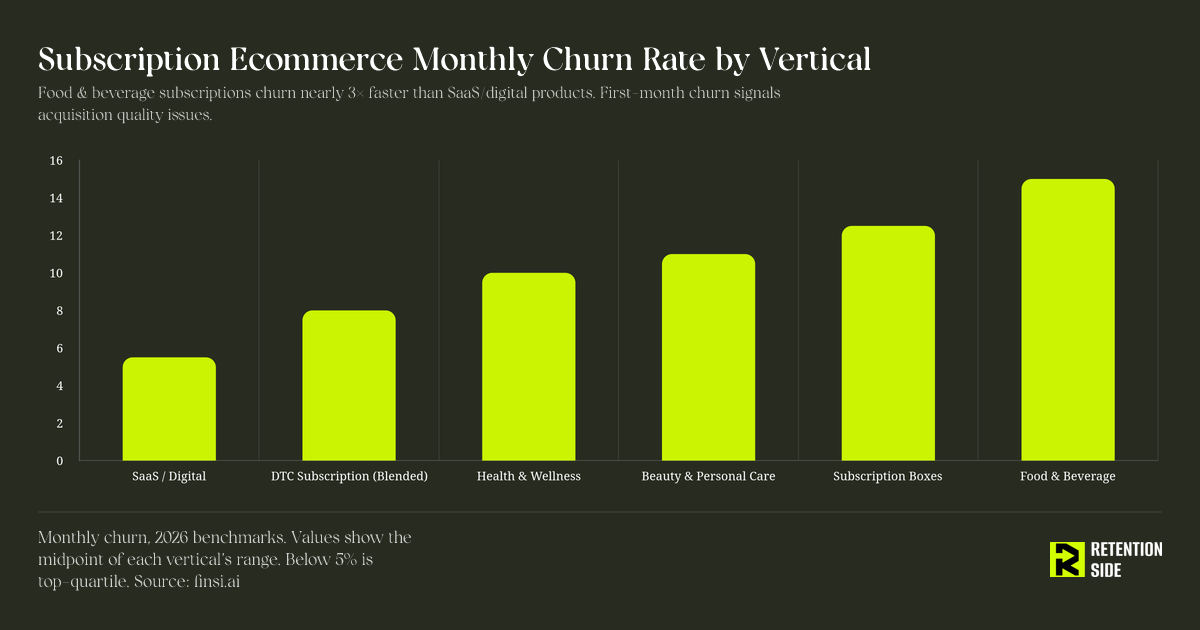Subscription Ecommerce Monthly Churn Rate by Vertical
