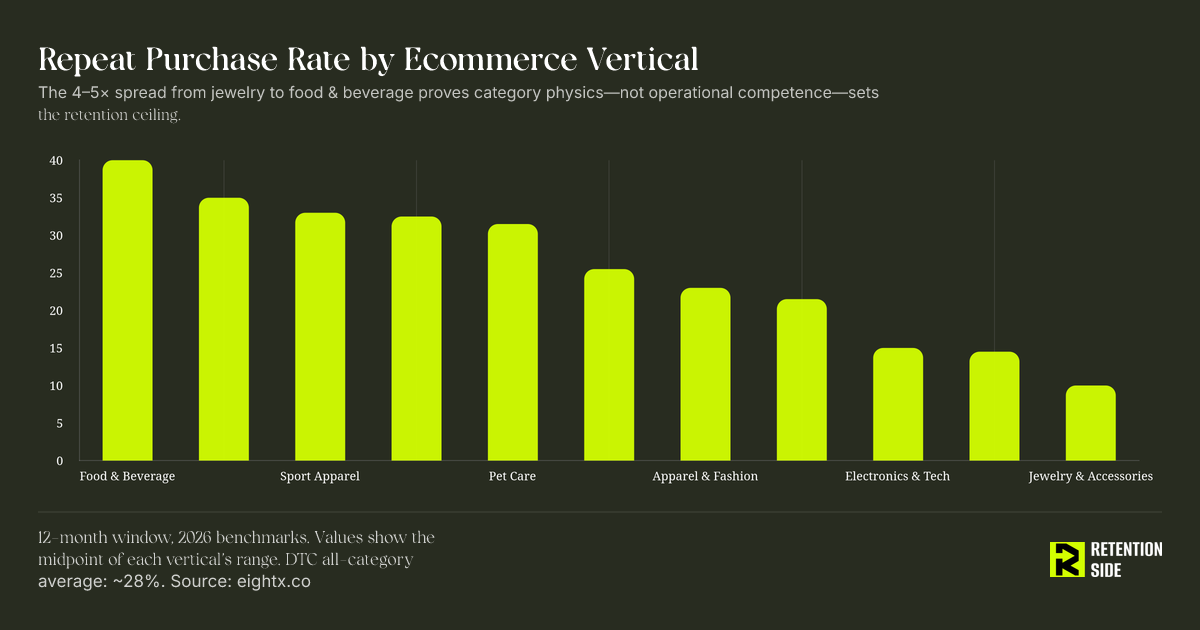 Repeat Purchase Rate by Ecommerce Vertical