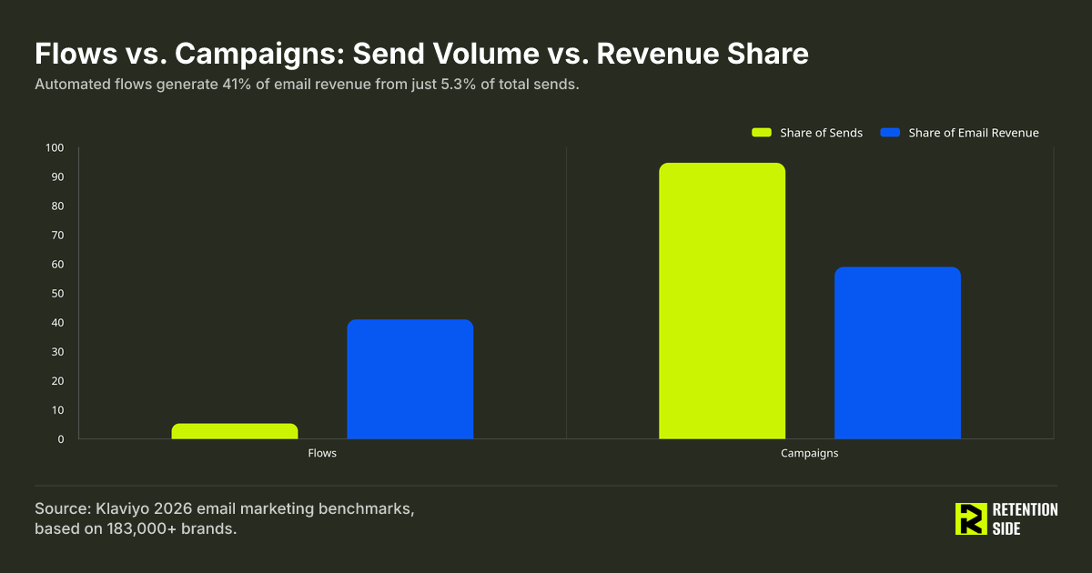 Flows vs. Campaigns: Send Volume vs. Revenue Share