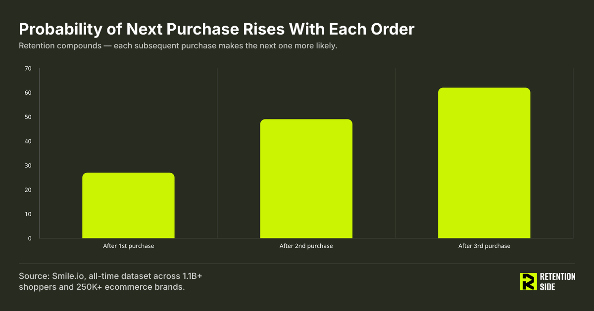 Probability of Next Purchase Rises With Each Order