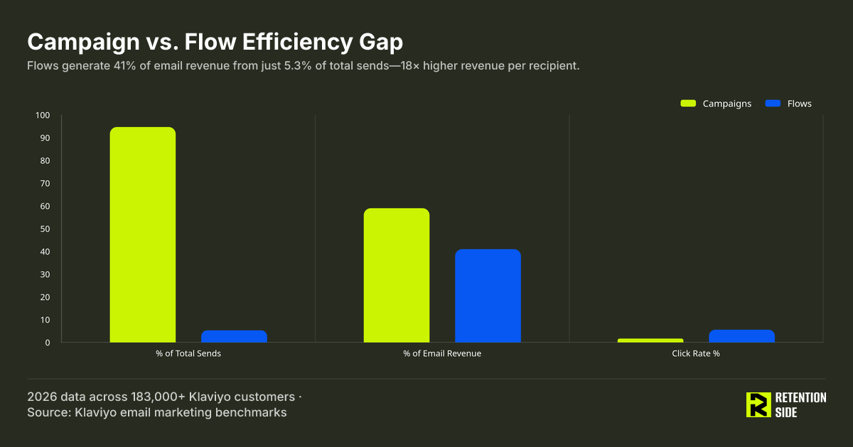 Campaign vs. Flow Efficiency Gap