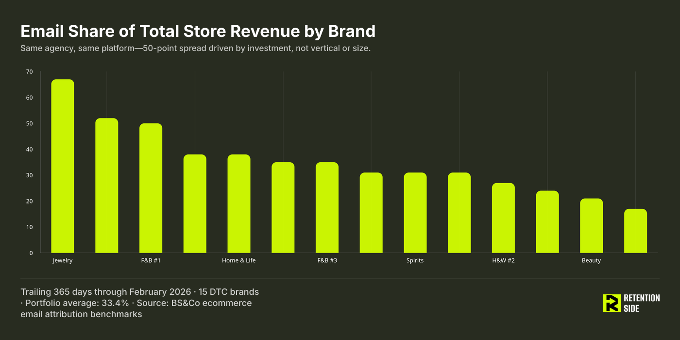 Email Share of Total Store Revenue by Brand