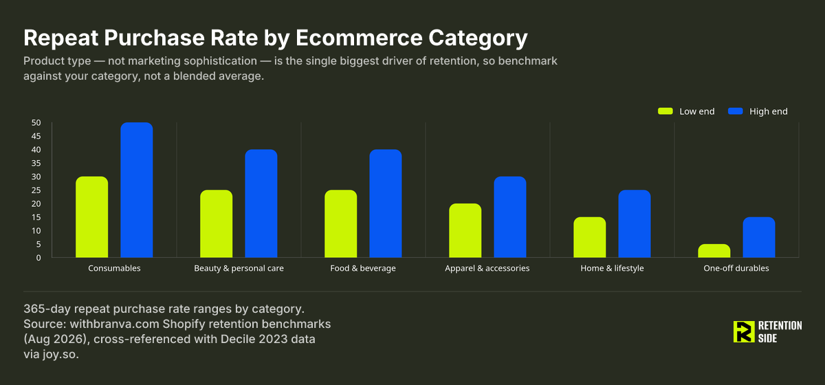 Repeat Purchase Rate by Ecommerce Category