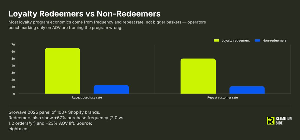 Loyalty Redeemers vs Non-Redeemers