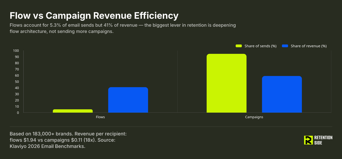 Flow vs Campaign Revenue Efficiency