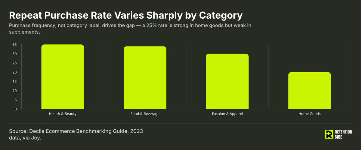 Repeat Purchase Rate Varies Sharply by Category