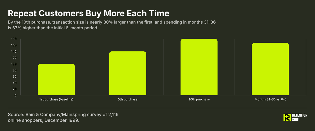 Repeat Customers Buy More Each Time