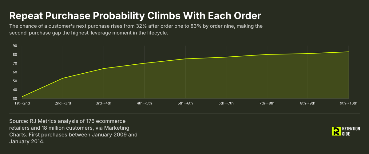 Repeat Purchase Probability Climbs With Each Order