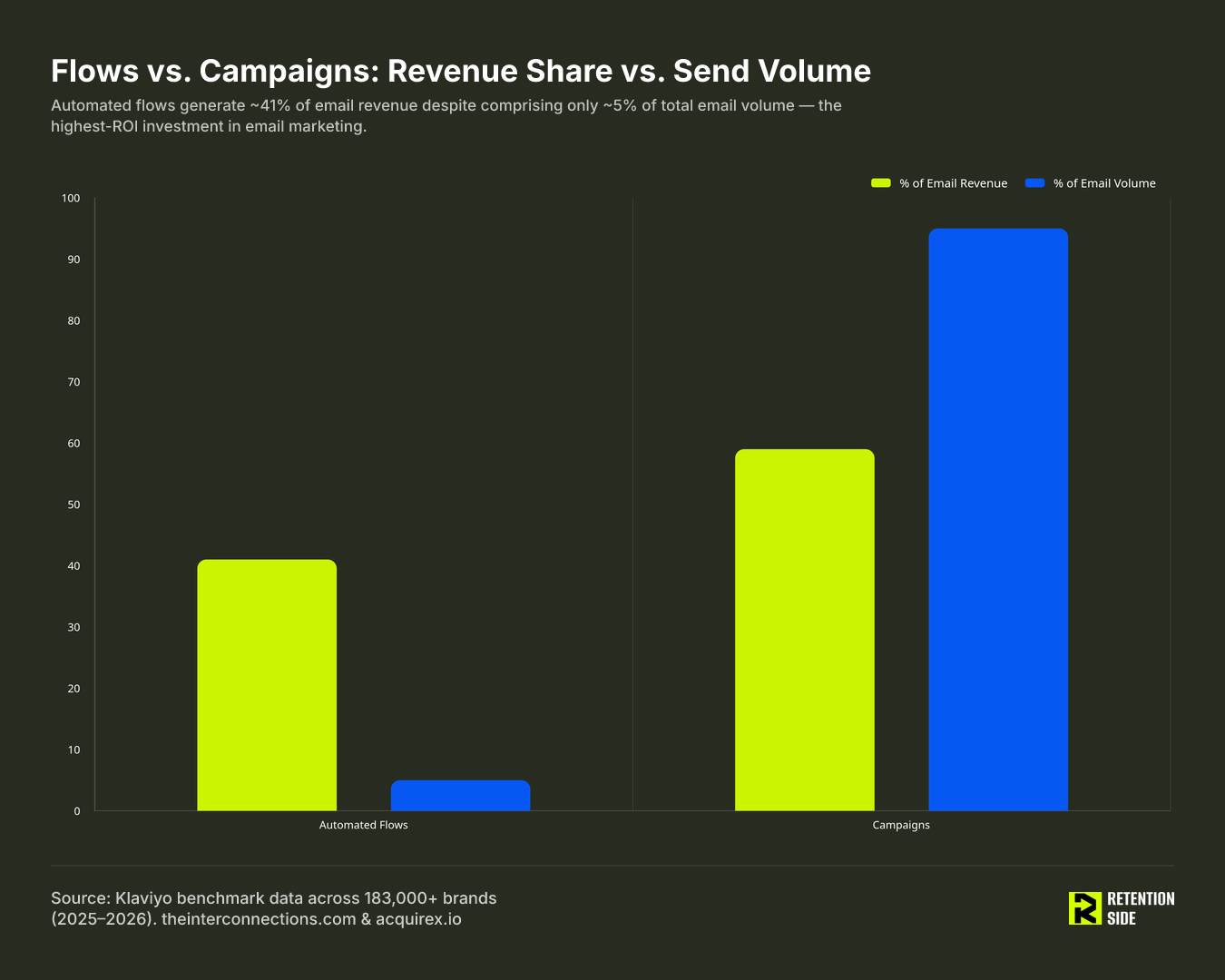 Flows vs. Campaigns: Revenue Share vs. Send Volume