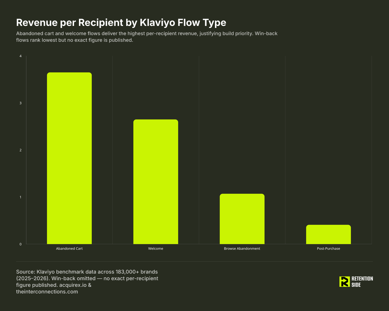 Revenue per Recipient by Klaviyo Flow Type