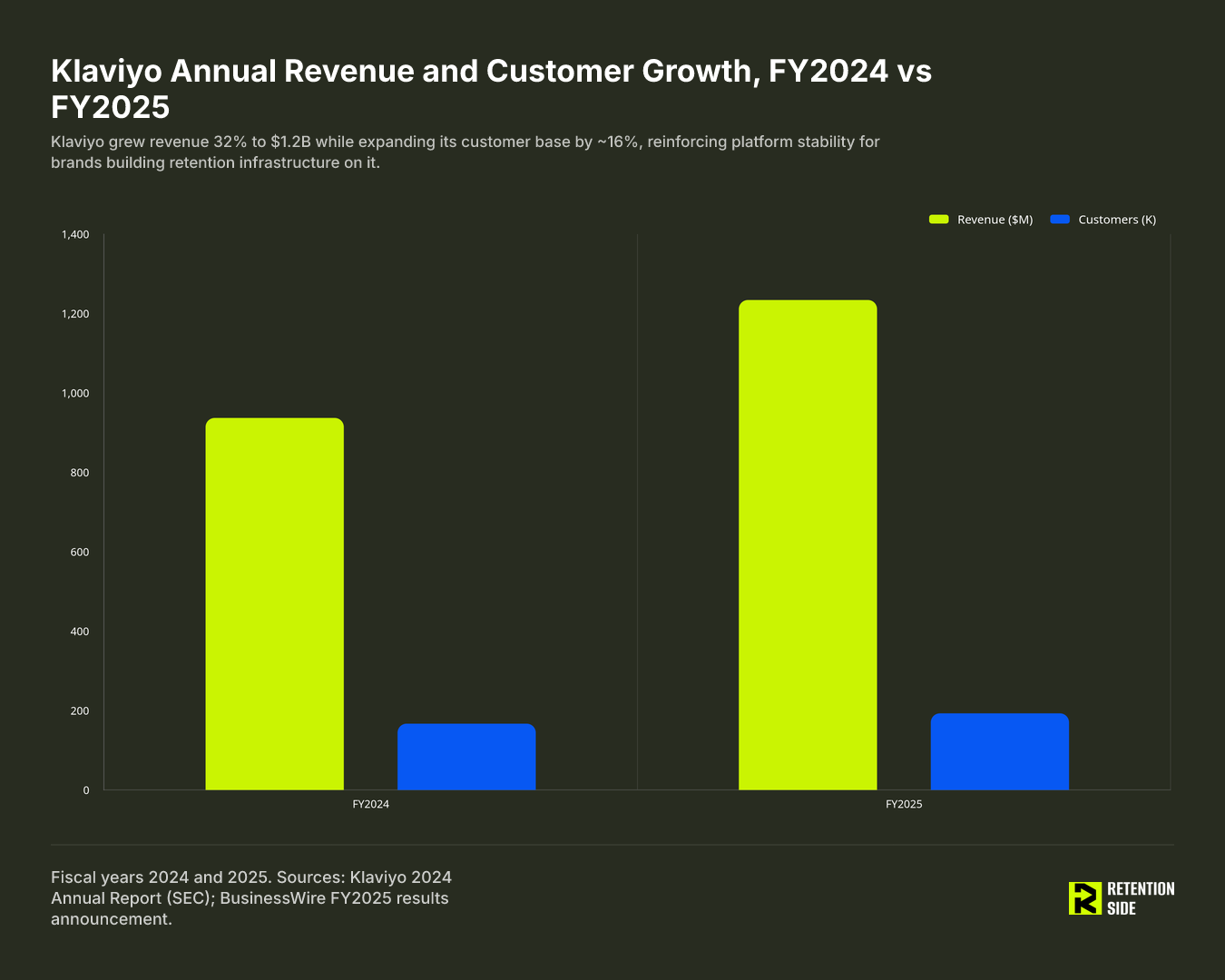 Klaviyo Annual Revenue and Customer Growth, FY2024 vs FY2025