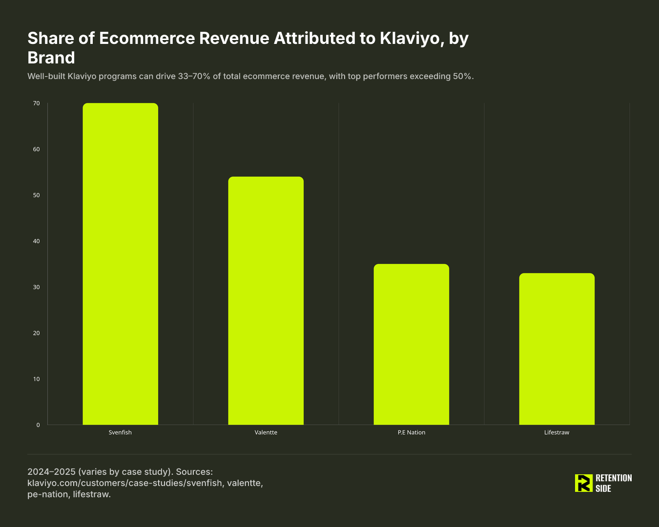 Share of Ecommerce Revenue Attributed to Klaviyo, by Brand