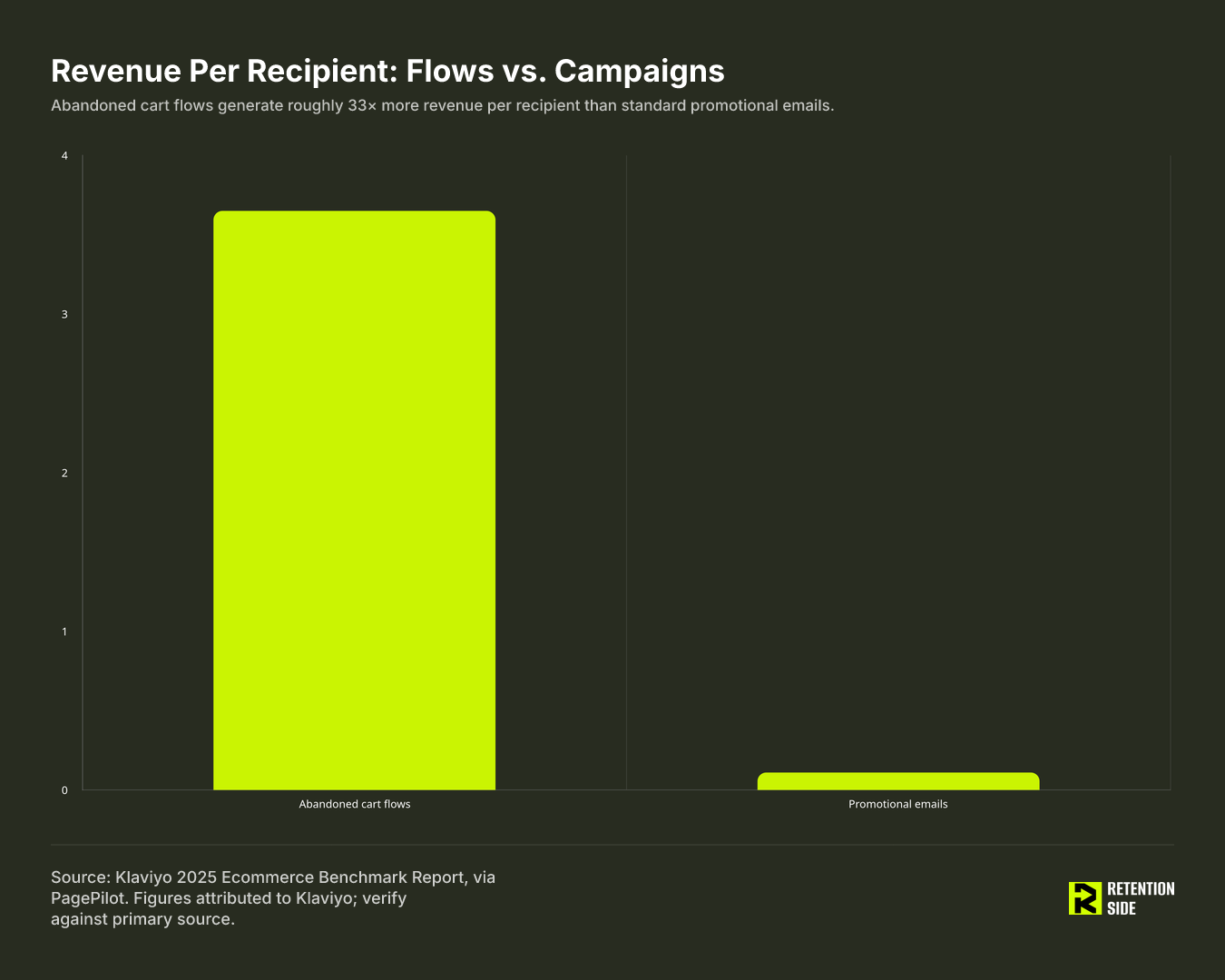Revenue Per Recipient: Flows vs. Campaigns