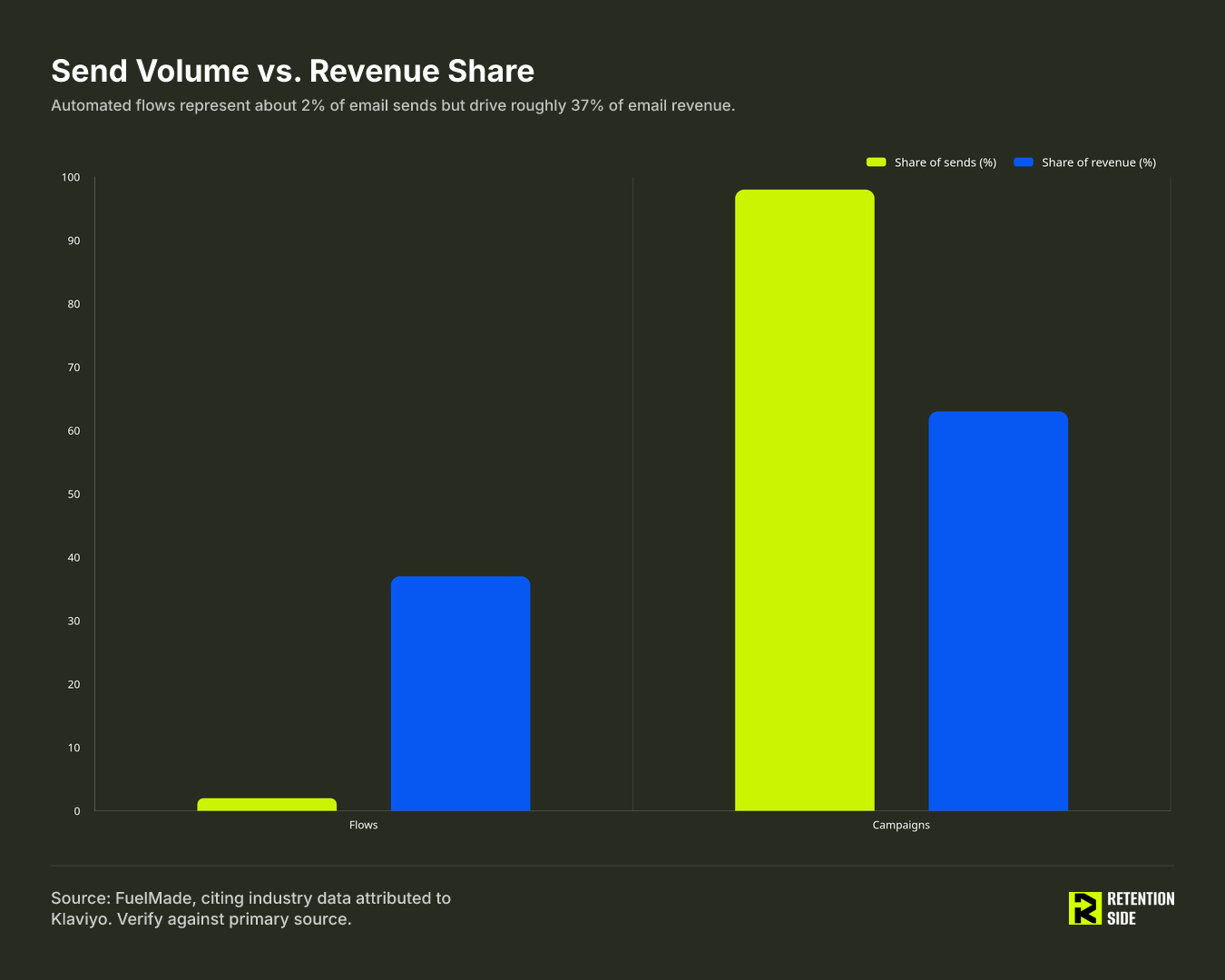 Send Volume vs. Revenue Share
