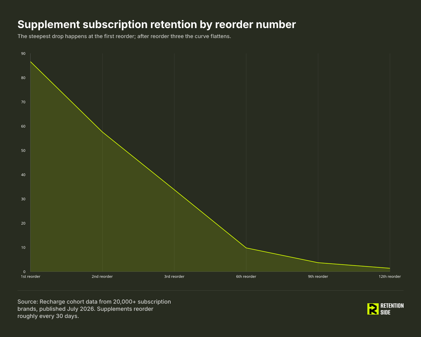 Supplement subscription retention by reorder number