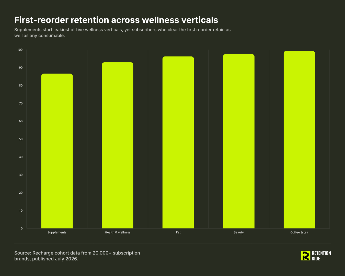 First-reorder retention across wellness verticals
