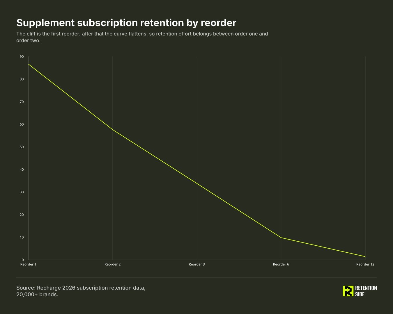 Supplement subscription retention by reorder