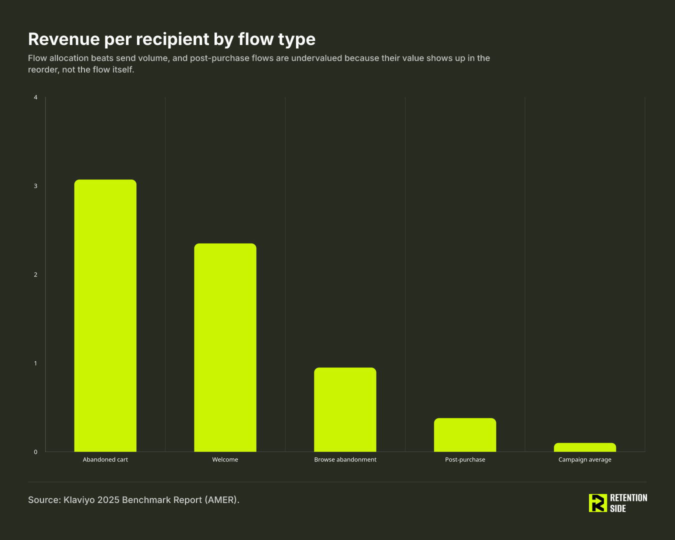 Revenue per recipient by flow type