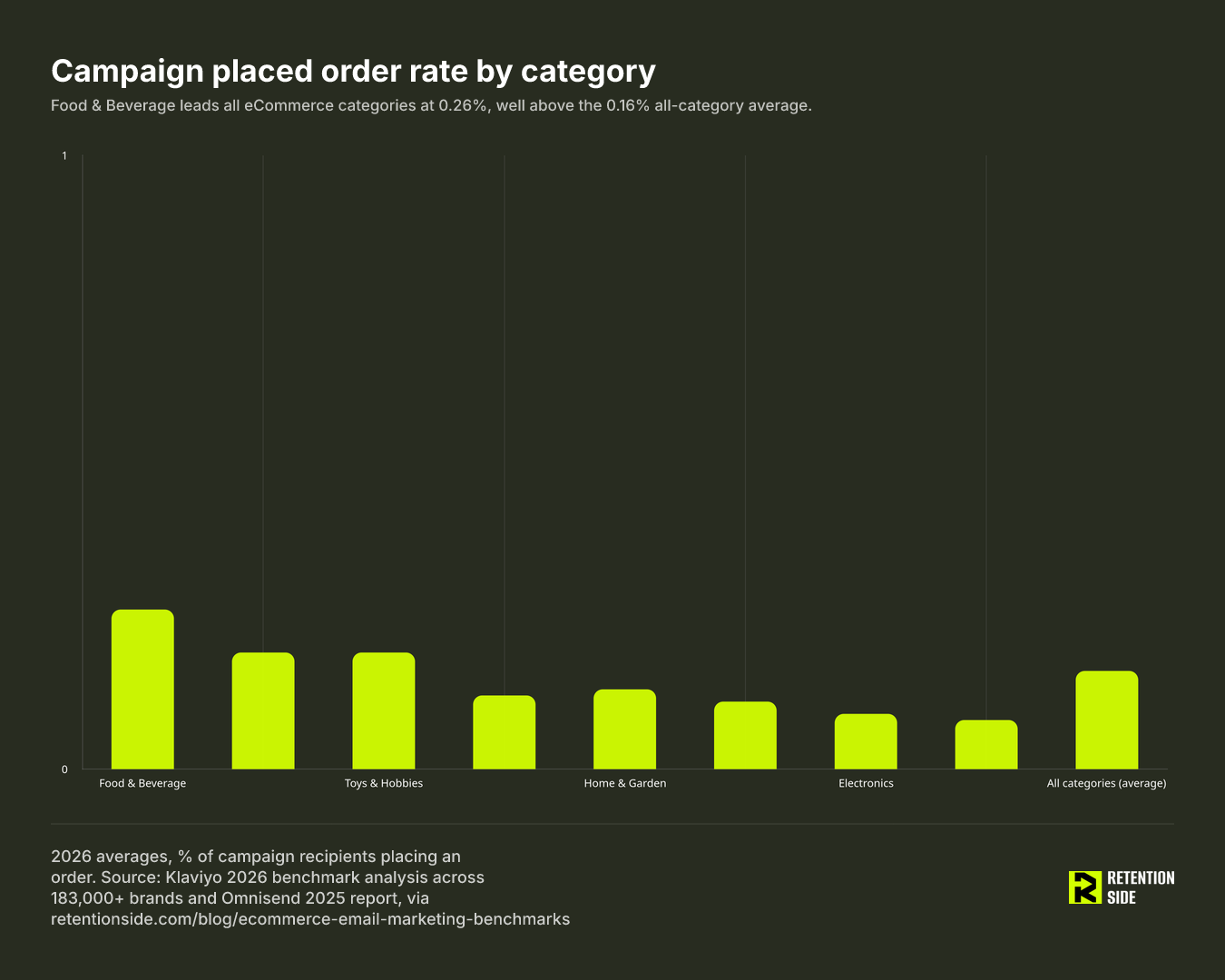 Campaign placed order rate by category