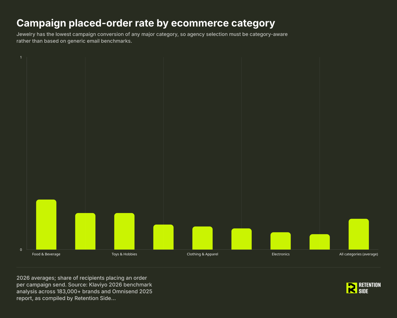 Campaign placed-order rate by ecommerce category