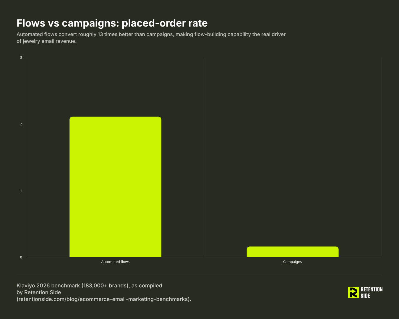 Flows vs campaigns: placed-order rate
