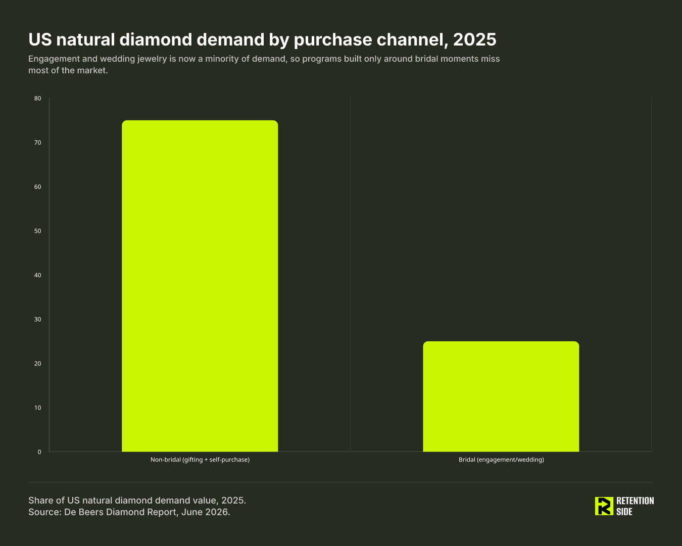 US natural diamond demand by purchase channel, 2025