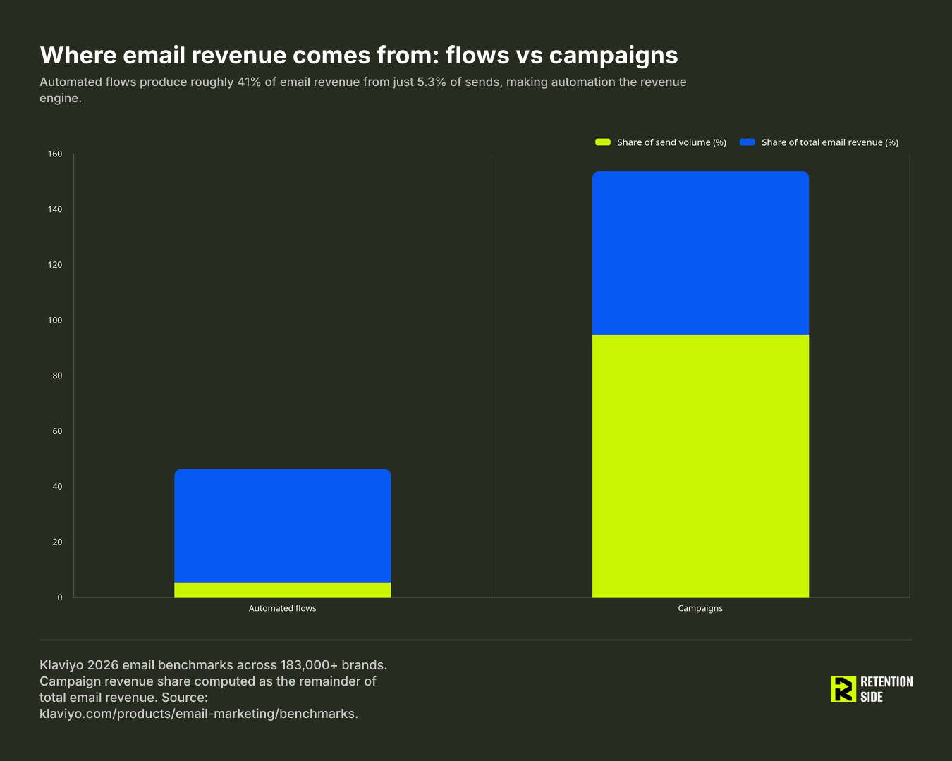 Where email revenue comes from: flows vs campaigns