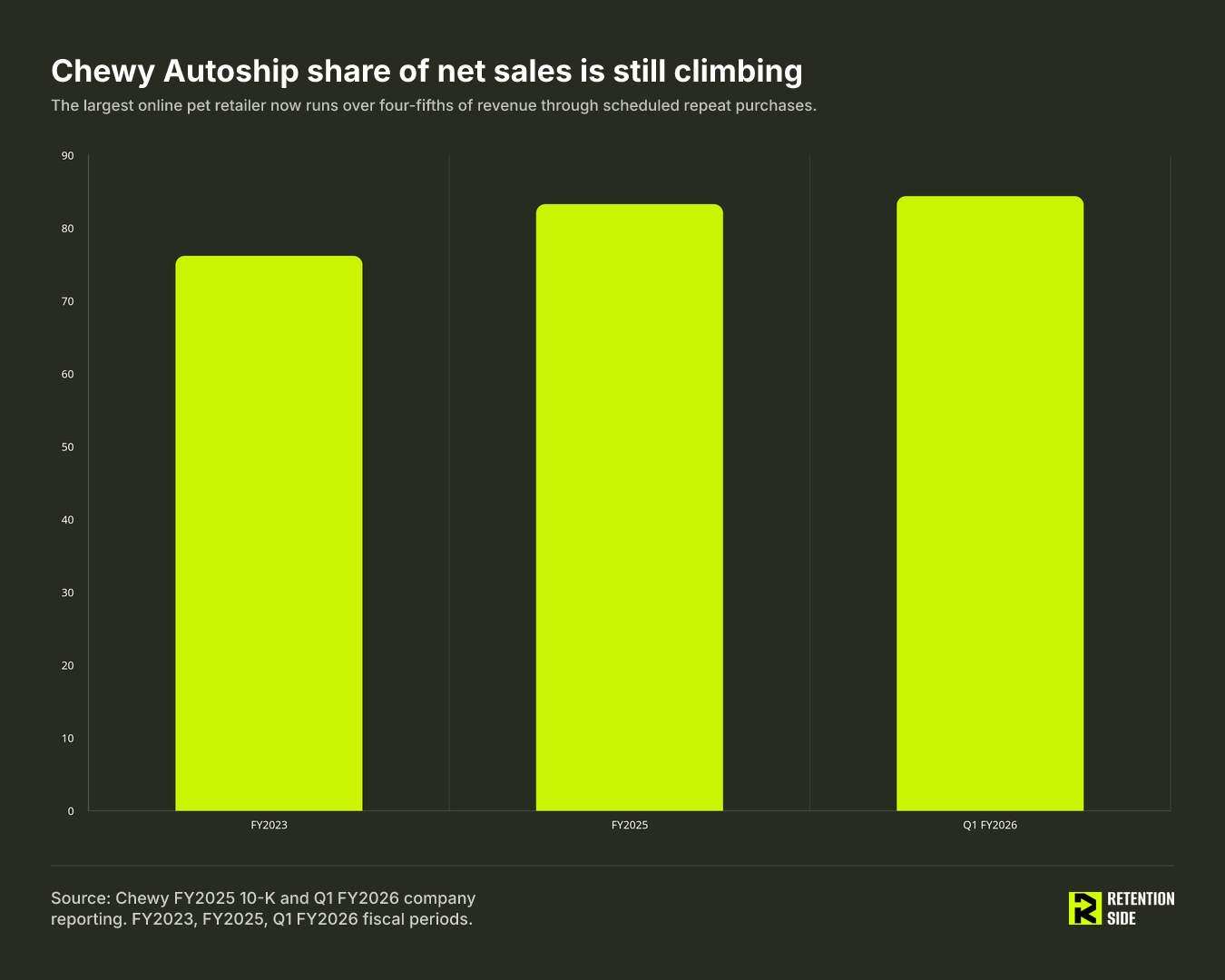 Chewy Autoship share of net sales is still climbing