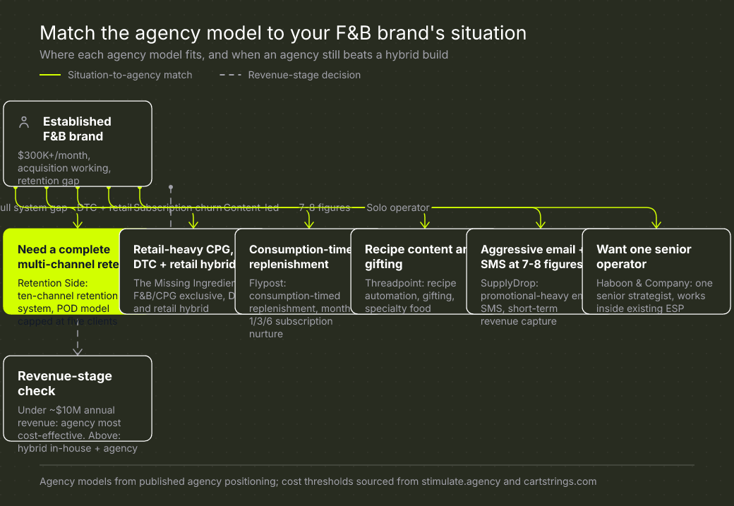 Match the agency model to your F&B brand's situation