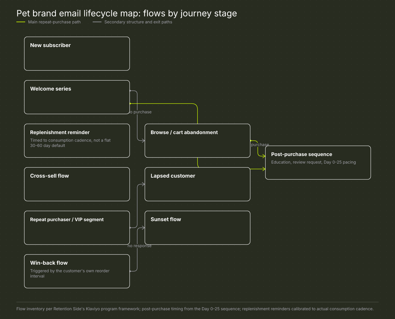 Pet brand email lifecycle map: flows by journey stage